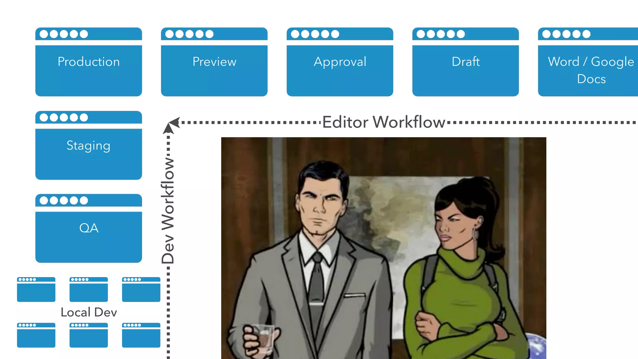 Production
Staging
QA
Preview Approval Draft
Editor Workflow
DevWorkflow
Local Dev
Word / Google
Docs
 