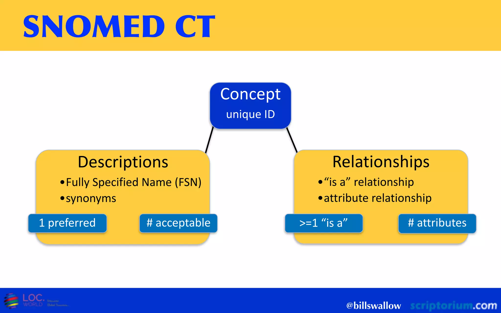 SNOMED	
 CT
@billswallow
Concept  
unique  ID
Descriptions  
•Fully  Specified  Name  (FSN)  
•synonyms
1  preferred #  acceptable
Relationships  
•“is  a”  relationship  
•attribute  relationship
>=1  “is  a” #  attributes
 
