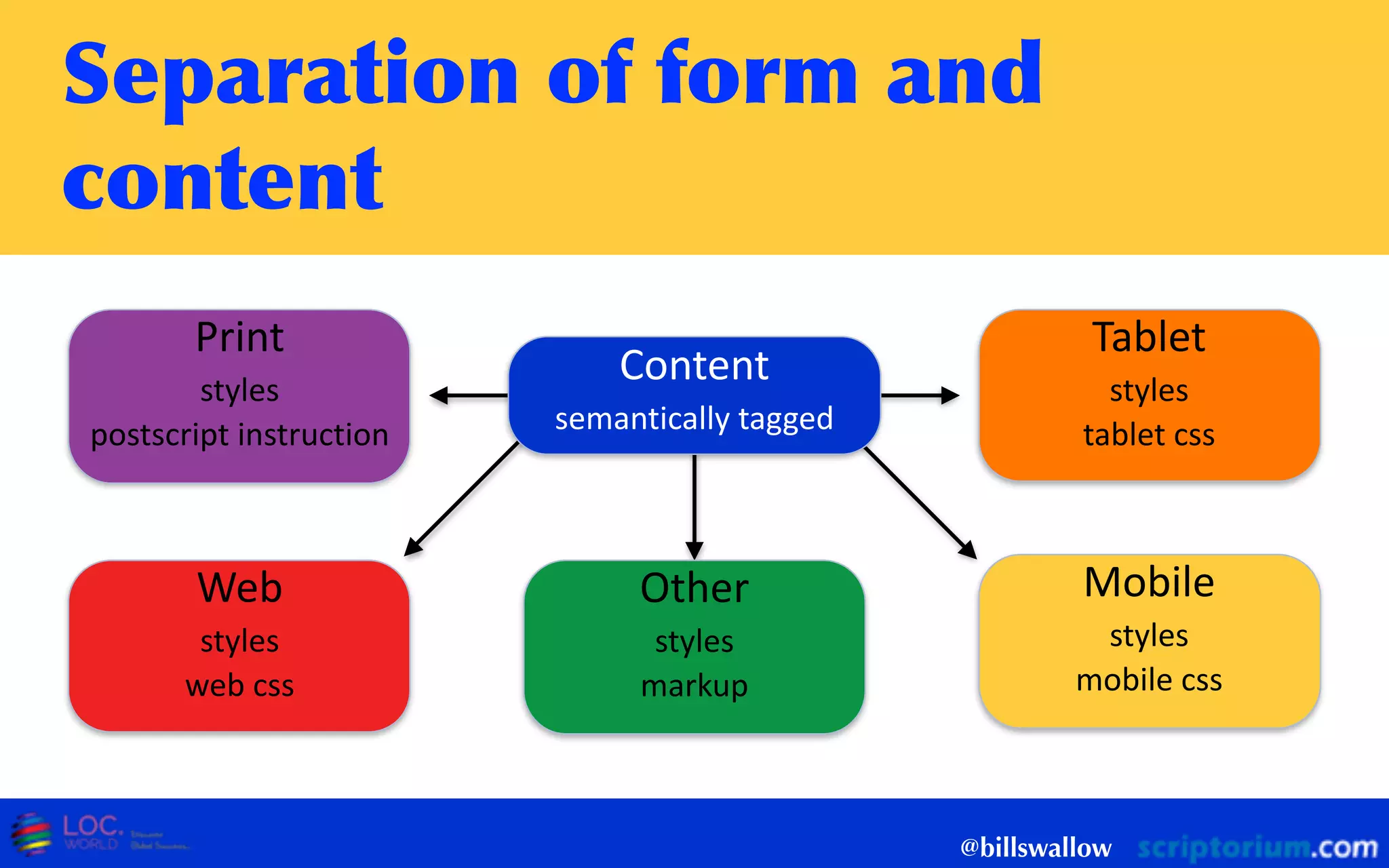 Separation	
 of	
 form	
 and	
 
content
@billswallow
Content  
semantically  tagged
Print  
styles  
postscript  instruction
Other  
styles  
markup
Tablet  
styles  
tablet  css
Web  
styles  
web  css
Mobile  
styles  
mobile  css
 