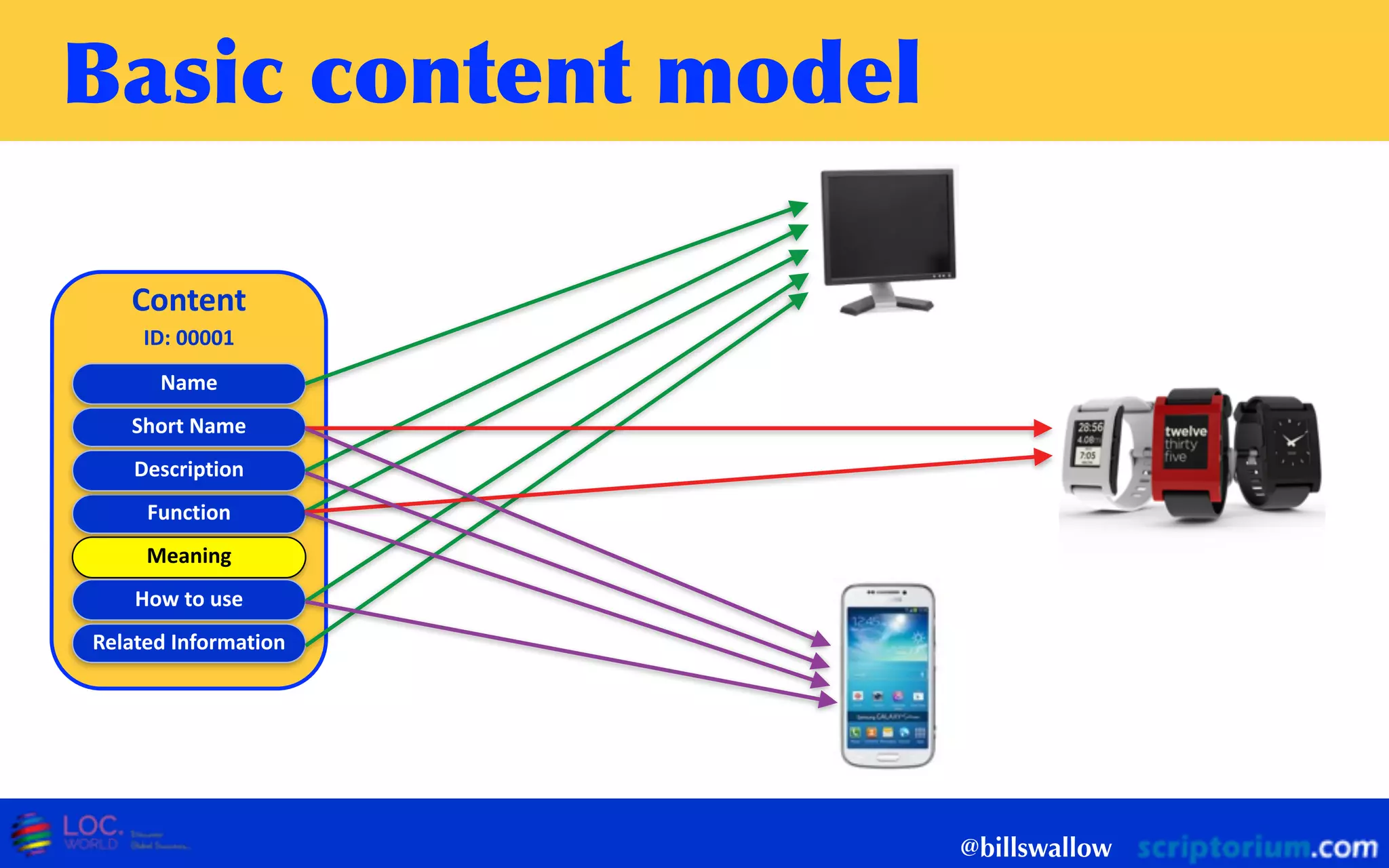 Basic	
 content	
 model
@billswallow
Content  
ID:  00001
Name
Short  Name
Function
Meaning
Description
How  to  use
Related  Information
 
