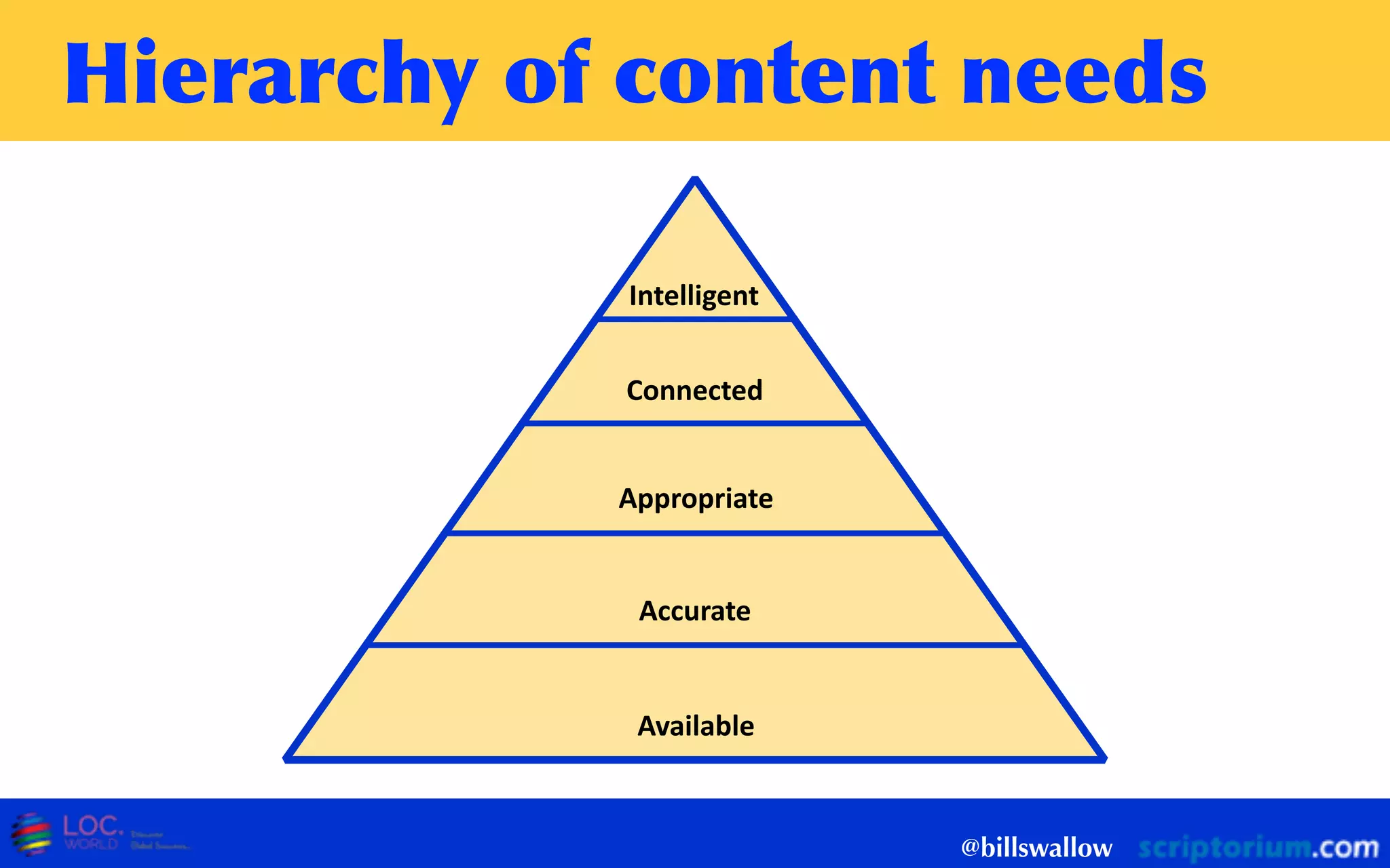 Hierarchy	
 of	
 content	
 needs
@billswallow
Intelligent
Connected
Appropriate
Accurate
Available
 