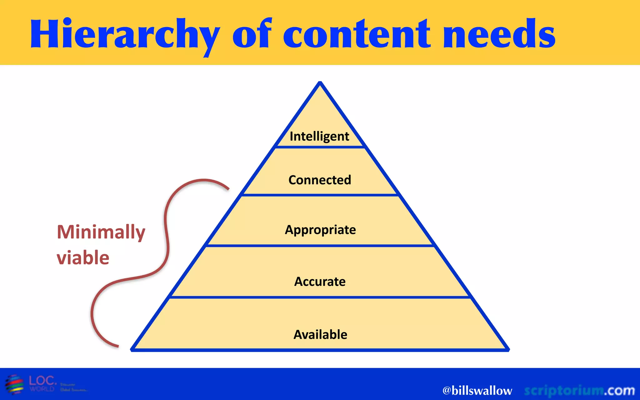 Hierarchy	
 of	
 content	
 needs
@billswallow
Intelligent
Connected
Appropriate
Accurate
Available
Minimally    
viable
 