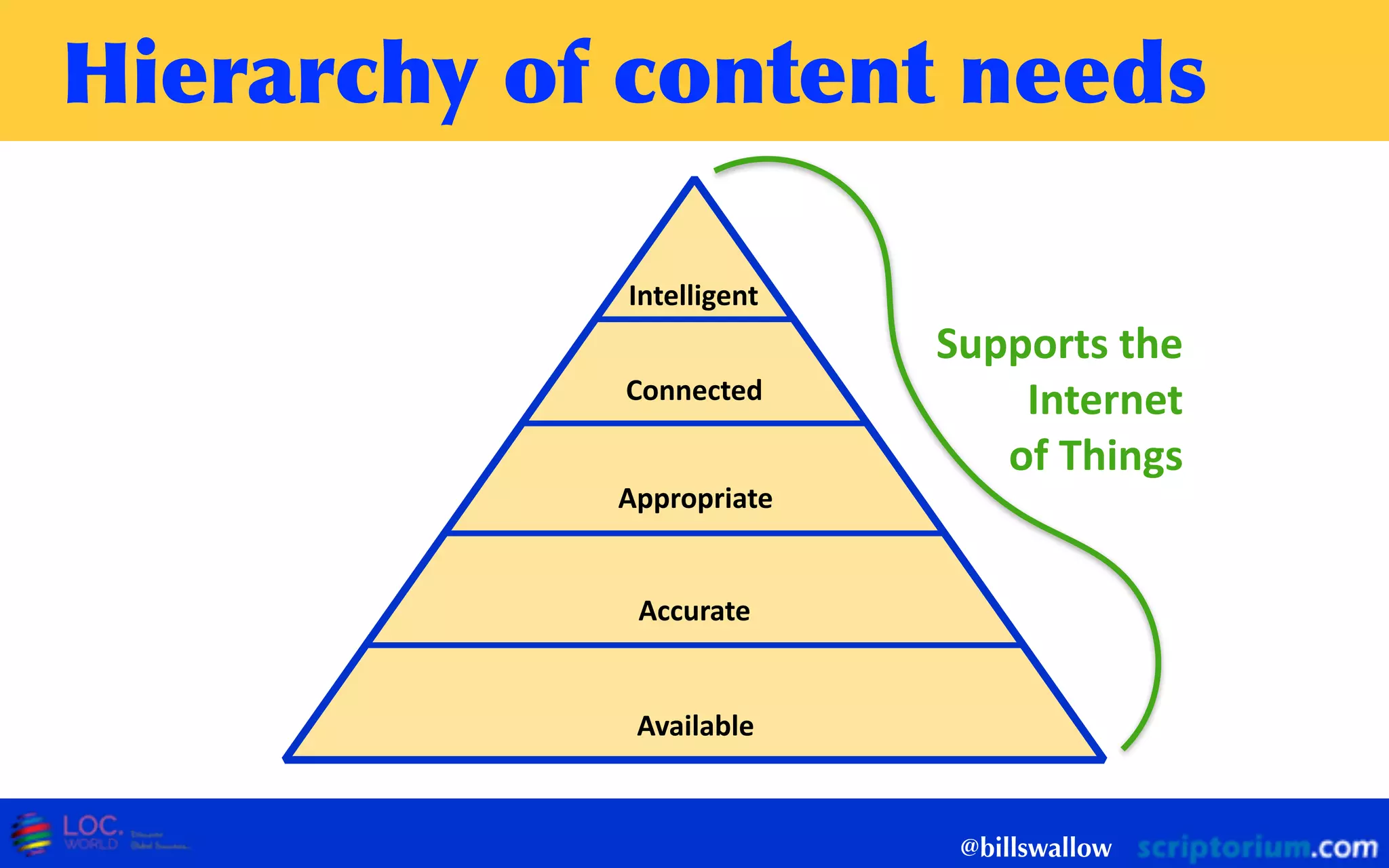 Hierarchy	
 of	
 content	
 needs
@billswallow
Intelligent
Connected
Appropriate
Accurate
Available
Supports  the    
Internet    
of  Things
 