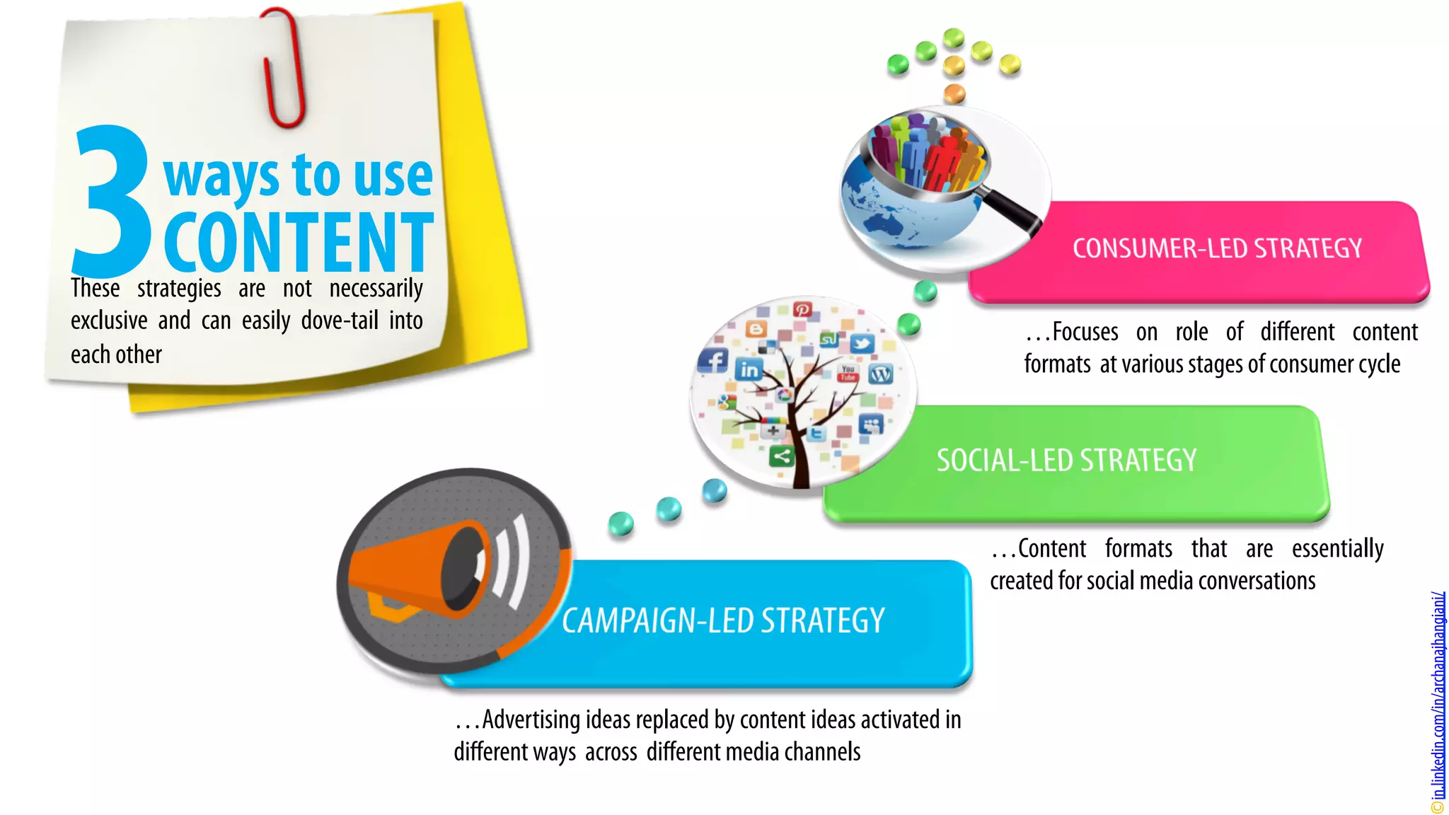 These strategies are not necessarily
exclusive and can easily dove-tail into
each other
ways to use
CONTENT3
…Advertising ideas replaced by content ideas activated in
diﬀerent ways across diﬀerent media channels
…Content formats that are essentially
created for social media conversations
…Focuses on role of diﬀerent content
formats at various stages of consumer cycle
in.linkedin.com/in/archanajhangiani/
 