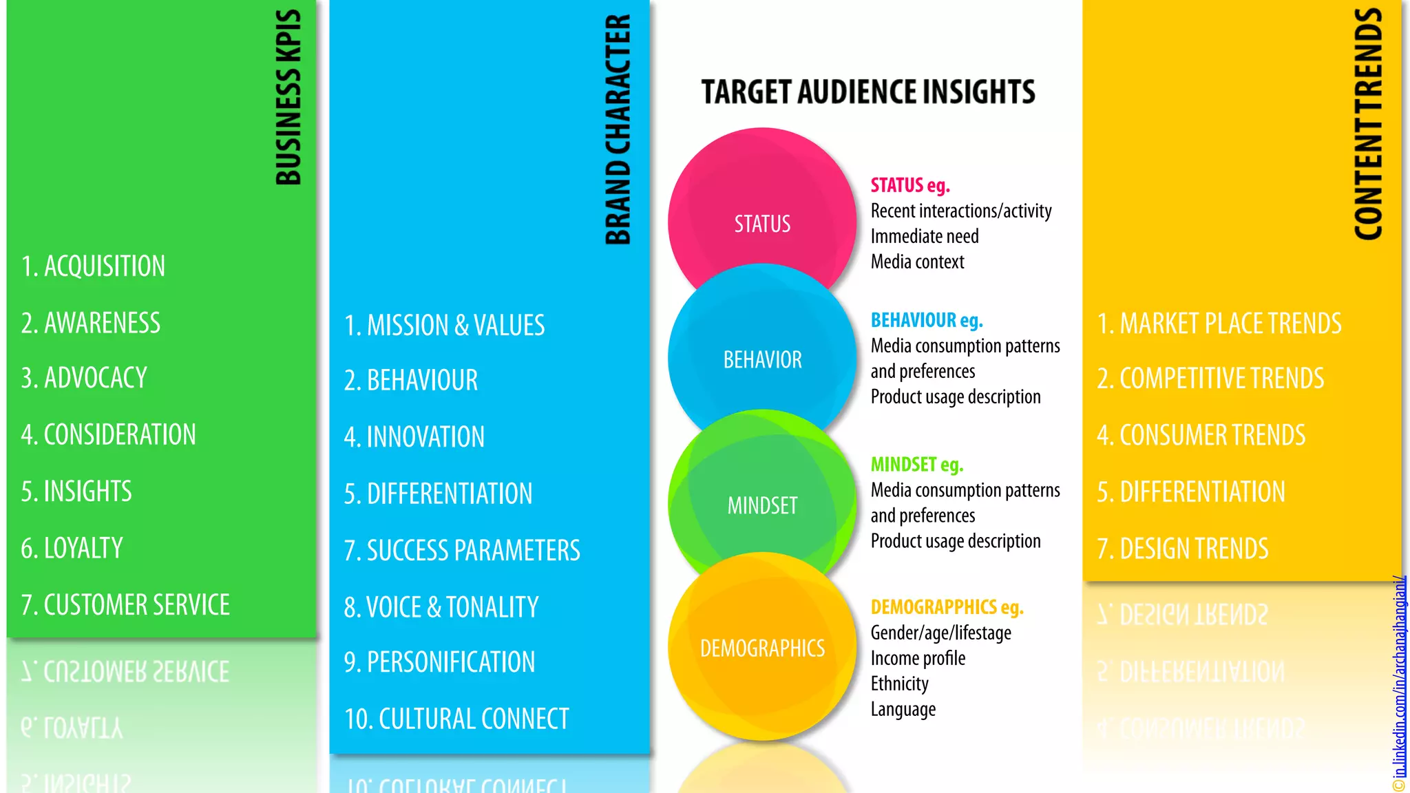 1. ACQUISITION
2. AWARENESS
3. ADVOCACY
4. CONSIDERATION
5. INSIGHTS
6. LOYALTY
7. CUSTOMER SERVICE
1. MISSION &VALUES
2. BEHAVIOUR
4. INNOVATION
5. DIFFERENTIATION
7. SUCCESS PARAMETERS
8.VOICE &TONALITY
9. PERSONIFICATION
10. CULTURAL CONNECT
1. MARKET PLACETRENDS
2. COMPETITIVETRENDS
4. CONSUMERTRENDS
5. DIFFERENTIATION
7. DESIGNTRENDS
STATUS
STATUSBEHAVIOR
STATUSMINDSET
STATUSDEMOGRAPHICS
STATUS eg.
Recent interactions/activity
Immediate need
Media context
BEHAVIOUR eg.
Media consumption patterns
and preferences
Product usage description
MINDSET eg.
Media consumption patterns
and preferences
Product usage description
DEMOGRAPPHICS eg.
Gender/age/lifestage
Income profile
Ethnicity
Language
in.linkedin.com/in/archanajhangiani/
 