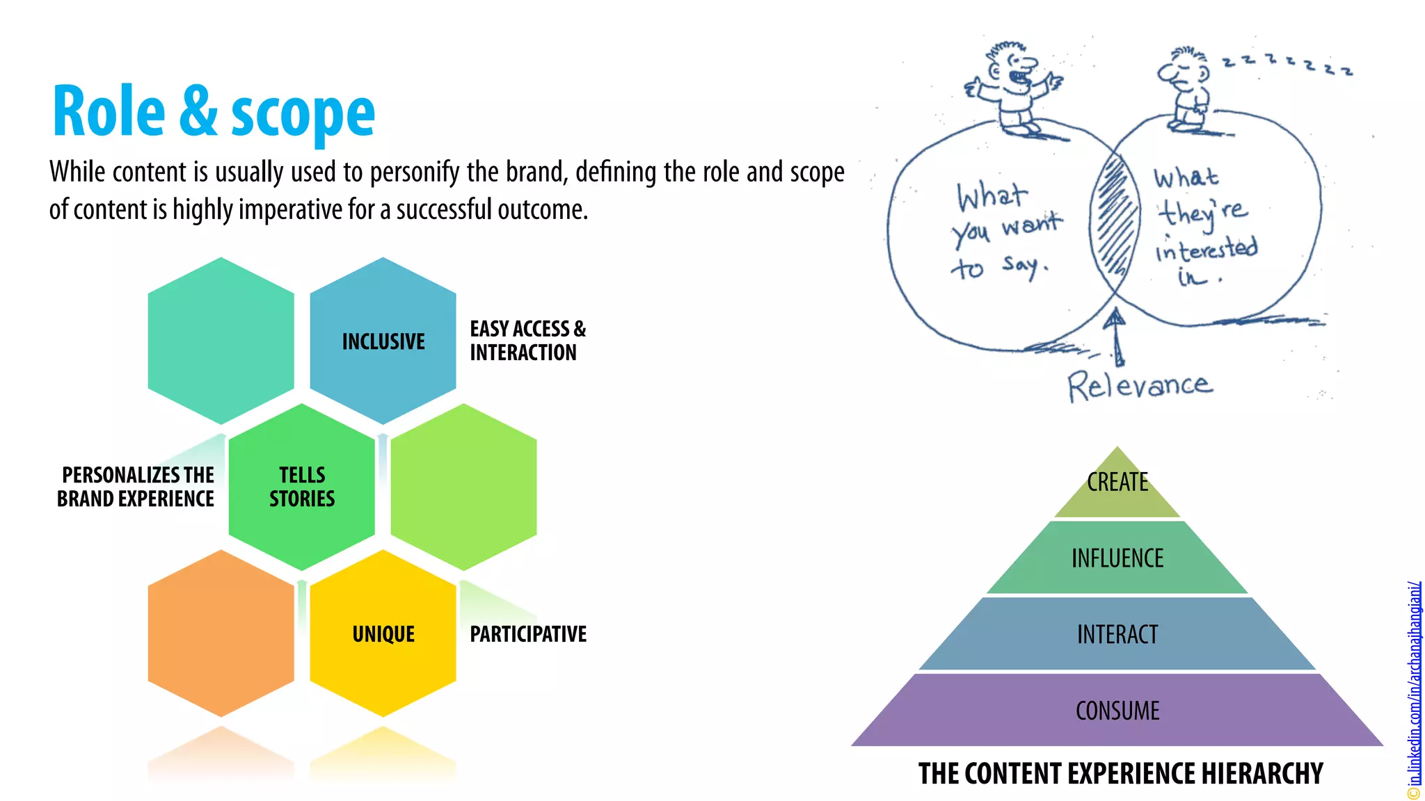 Role & scope
While content is usually used to personify the brand, defining the role and scope
of content is highly imperative for a successful outcome.
INCLUSIVE
EASY ACCESS &
INTERACTION
TELLS
STORIES
PERSONALIZESTHE
BRAND EXPERIENCE
UNIQUE PARTICIPATIVE
CREATE
INFLUENCE
INTERACT
CONSUME
THE CONTENT EXPERIENCE HIERARCHY	
  
in.linkedin.com/in/archanajhangiani/
 