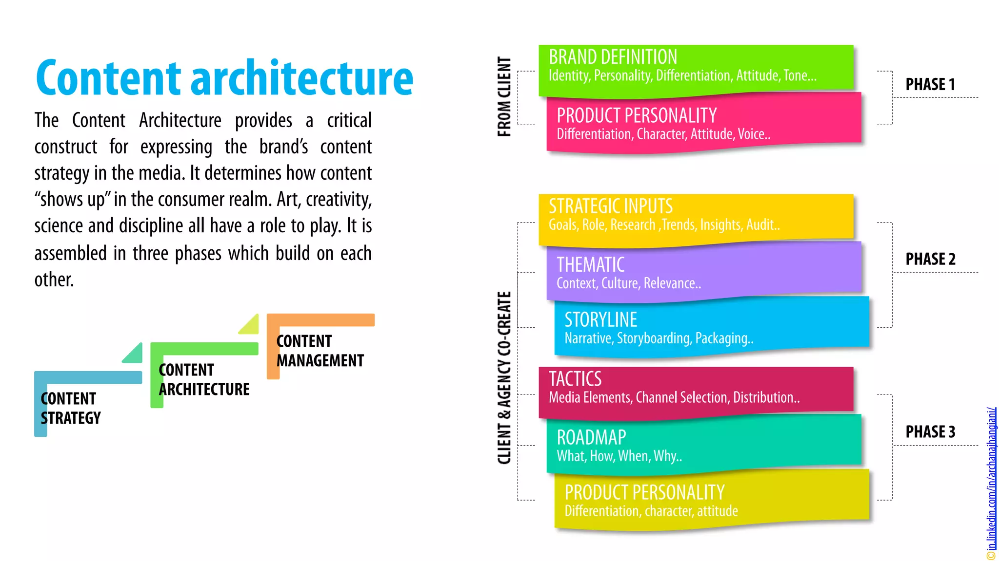 Content architecture
CONTENT
STRATEGY
CONTENT
ARCHITECTURE
CONTENT
MANAGEMENT
The Content Architecture provides a critical
construct for expressing the brand’s content
strategy in the media. It determines how content
“shows up”in the consumer realm. Art, creativity,
science and discipline all have a role to play. It is
assembled in three phases which build on each
other.
STORYLINE
Narrative, Storyboarding, Packaging..
THEMATIC
Context, Culture, Relevance..
STRATEGIC INPUTS
Goals, Role, Research ,Trends, Insights, Audit..
PRODUCT PERSONALITY
Diﬀerentiation, character, attitude
ROADMAP
What, How,When,Why..
TACTICS
Media Elements, Channel Selection, Distribution..
PHASE 2
PHASE 3
PRODUCT PERSONALITY
Diﬀerentiation, Character, Attitude,Voice..
BRAND DEFINITION
Identity, Personality, Diﬀerentiation, Attitude,Tone...
PHASE 1
in.linkedin.com/in/archanajhangiani/
 