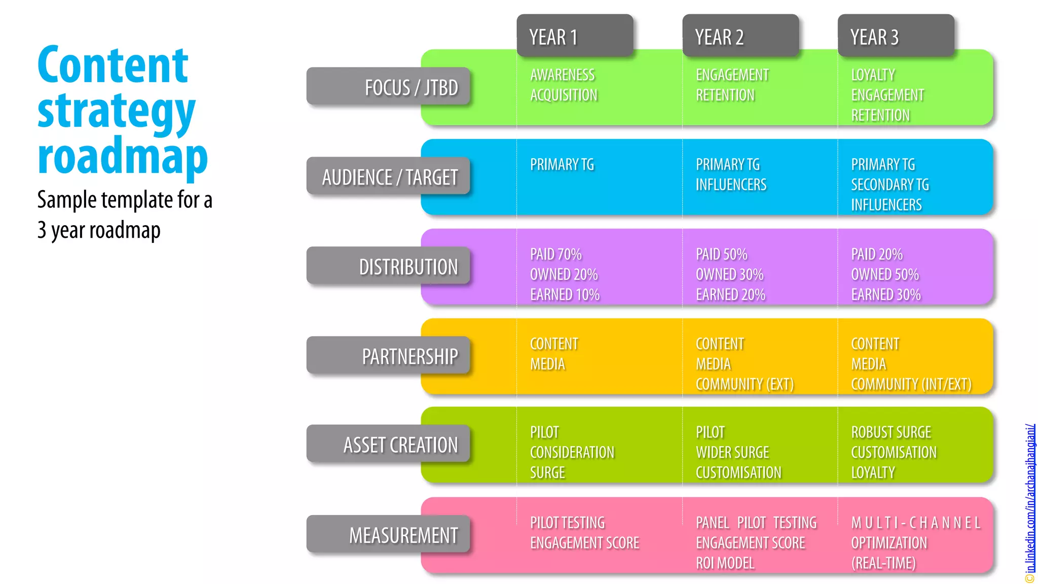 Content
strategy
roadmap
LOYALTY
ENGAGEMENT
RETENTION
ENGAGEMENT
RETENTION
AWARENESS
ACQUISITION
PRIMARYTG
SECONDARYTG
INFLUENCERS
PRIMARYTG
INFLUENCERS
PRIMARYTG
PAID 20%
OWNED 50%
EARNED 30%
PAID 50%
OWNED 30%
EARNED 20%
PAID 70%
OWNED 20%
EARNED 10%
CONTENT
MEDIA
COMMUNITY (INT/EXT)
CONTENT
MEDIA
COMMUNITY (EXT)
CONTENT
MEDIA
ROBUST SURGE
CUSTOMISATION
LOYALTY
PILOT
WIDER SURGE
CUSTOMISATION
PILOT
CONSIDERATION
SURGE
M U LT I - C H A N N E L
OPTIMIZATION
(REAL-TIME)
PANEL PILOT TESTING
ENGAGEMENT SCORE
ROI MODEL
PILOTTESTING
ENGAGEMENT SCORE
FOCUS / JTBD
AUDIENCE /TARGET
DISTRIBUTION
PARTNERSHIP
ASSET CREATION
MEASUREMENT
YEAR 1 YEAR 2 YEAR 3
in.linkedin.com/in/archanajhangiani/
Sample template for a
3 year roadmap 	
  
 
