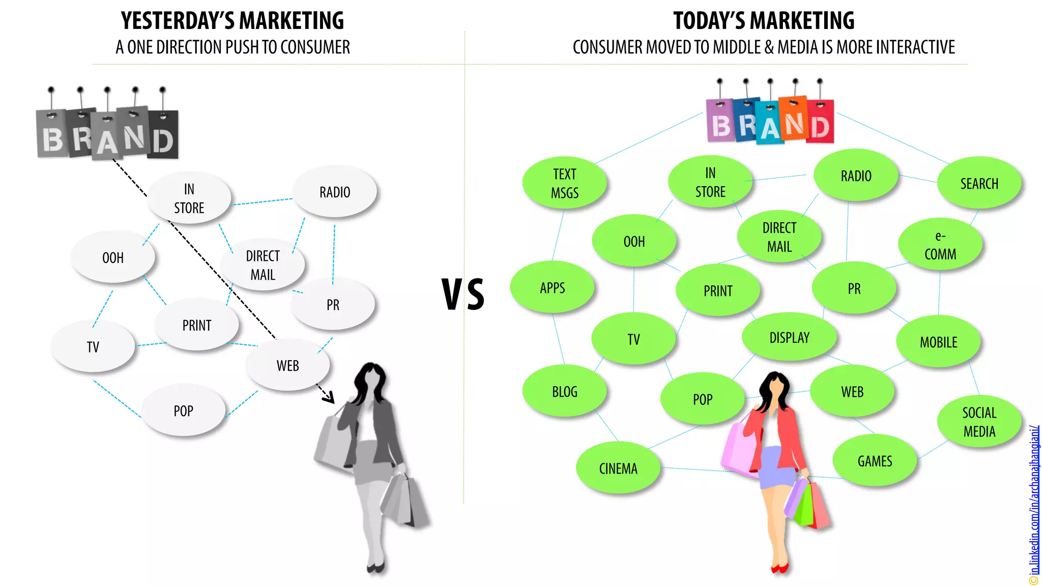 PRINT
OOH
TV
IN
STORE
POP
DIRECT
MAIL
WEB
PR
RADIO
PRINT
OOH
TV
IN
STORE
POP
DIRECT
MAIL
WEB
PR
RADIO
e-
COMM
BLOG
MOBILEDISPLAY
GAMESCINEMA
SOCIAL
MEDIA
SEARCH
APPS
TEXT
MSGS
YESTERDAY’S MARKETING
A ONE DIRECTION PUSHTO CONSUMER
TODAY’S MARKETING
CONSUMER MOVEDTO MIDDLE & MEDIA IS MORE INTERACTIVE
VS
in.linkedin.com/in/archanajhangiani/
 