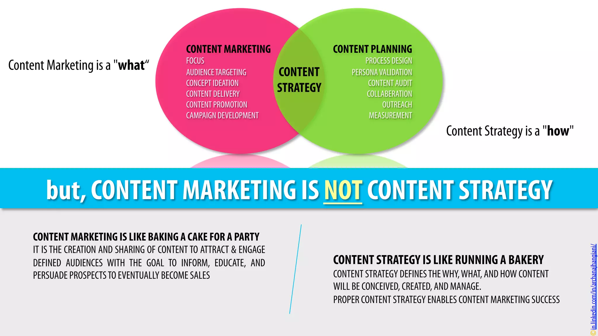 Content Marketing is a "what“
Content Strategy is a "how"
CONTENT MARKETING
FOCUS
AUDIENCETARGETING
CONCEPT IDEATION
CONTENT DELIVERY
CONTENT PROMOTION
CAMPAIGN DEVELOPMENT
CONTENT PLANNING
PROCESS DESIGN
PERSONAVALIDATION
CONTENT AUDIT
COLLABERATION
OUTREACH
MEASUREMENT
CONTENT
STRATEGY
but, CONTENT MARKETING IS NOT CONTENT STRATEGY
CONTENT MARKETING IS LIKE BAKING A CAKE FOR A PARTY
IT IS THE CREATION AND SHARING OF CONTENT TO ATTRACT & ENGAGE
DEFINED AUDIENCES WITH THE GOAL TO INFORM, EDUCATE, AND
PERSUADE PROSPECTSTO EVENTUALLY BECOME SALES
CONTENT STRATEGY IS LIKE RUNNING A BAKERY
CONTENT STRATEGY DEFINESTHEWHY,WHAT, AND HOW CONTENT
WILL BE CONCEIVED, CREATED, AND MANAGE.
PROPER CONTENT STRATEGY ENABLES CONTENT MARKETING SUCCESS
in.linkedin.com/in/archanajhangiani/
 