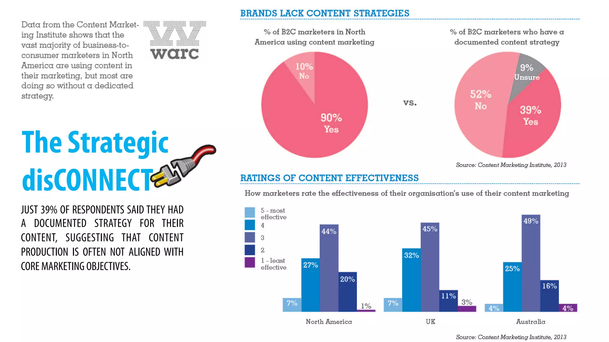 JUST 39% OF RESPONDENTS SAID THEY HAD
A DOCUMENTED STRATEGY FOR THEIR
CONTENT, SUGGESTING THAT CONTENT
PRODUCTION IS OFTEN NOT ALIGNED WITH
CORE MARKETING OBJECTIVES.
The Strategic
disCONNECT
 