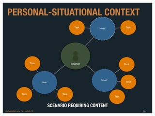 PERSONAL-SITUATIONAL CONTEXT
                                               Task     Need            Task




                     Task                   Situation                  Task




                                                         Need
                            Need                                        Task




              Task                   Task
                                                                Task



                               SCENARIO REQUIRING CONTENT
@danieleizans | #confab12                                                      18
 