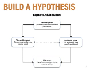 BUILD A HYPOTHESIS




                     29
 