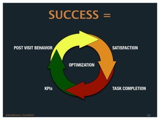 SUCCESS =




@danieleizans | #confab12               53
 