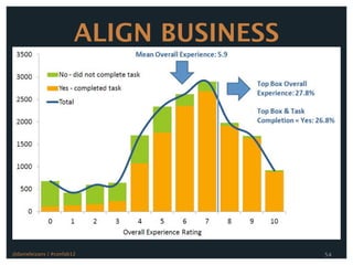 ALIGN BUSINESS




@danieleizans | #confab12                54
 