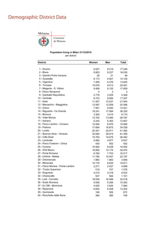Demographic District Data




                       Popolation living in Milan 31/12/2010
                                     per district

            District                                      Women         Man      Total

             1 - Duomo                                          9.027    8.219   17.246
             2 - Brera                                          9.803    8.227   18.030
             3 - Giardini Porta Venezia                            28       21       49
             4 - Guastalla                                      8.173    6.927   15.100
             5 - Vigentina                                      7.269    6.376   13.645
             6 - Ticinese                                      10.678    9.413   20.091
             7 - Magenta - S. Vittore                           9.489    8.120   17.609
             8 - Parco Sempione                                     0        3        3
             9 - Garibaldi Repubblica                           2.779    2.529    5.308
            10 - Centrale                                       8.723    8.484   17.207
            11 - Isola                                         11.407   10.537   21.944
            12 - Maciachini - Maggiolina                       13.587   12.009   25.596
            13 - Greco                                          7.581    6.940   14.521
            14 - Niguarda - Ca Granda                          19.241   17.084   36.325
            15 - Bicocca                                        3.300    3.410    6.710
            16 - Viale Monza                                   13.702   13.085   26.787
            17 - Adriano                                        6.244    6.363   12.607
            18 - Parco Lambro - Cimiano                        10.590    8.970   19.560
            19 - Padova                                        17.664   16.875   34.539
            20 - Loreto                                        20.451   20.911   41.362
            21 - Buenos Aires - Venezia                        32.694   28.615   61.309
            22 - Città Studi                                   19.783   16.679   36.462
            23 - Lambrate                                       5.060    4.877    9.937
            24 - Parco Forlanini - Ortica                         430      502      932
            25 - Corsica                                       10.064    8.428   18.492
            26 - XXII Marzo                                    16.800   14.174   30.974
            27 - Porta Romana                                   8.764    7.753   16.517
            28 - Umbria - Molise                               11.790   10.407   22.197
            29 - Ortomercato                                    1.963    1.883    3.846
            30 - Mecenate                                      10.176    8.635   18.811
            31 - Parco Monlue - Ponte Lambro                    2.271    2.427    4.698
            32 - Triulzo Superiore                                519      757    1.276
            33 - Rogoredo                                       4.215    4.318    8.533
            34 - Chiaravalle                                      537      564    1.101
            35 - Lodi - Corvetto                               18.029   16.489   34.518
            36 - Scalo Romana                                   5.048    5.294   10.342
            37 - Ex OM - Morivione                              4.020    3.544    7.564
            38 - Ripamonti                                      6.844    6.408   13.252
            39 - Quintosole                                       166      506      672
            40 - Ronchetto delle Rane                             364      382      746
 