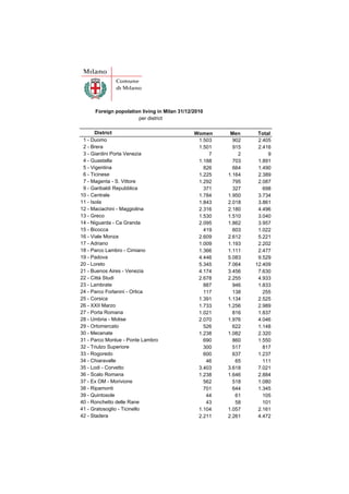 Foreign popolation living in Milan 31/12/2010
                       per district

       District                                Women     Men     Total
 1 - Duomo                                      1.503     902    2.405
 2 - Brera                                      1.501     915    2.416
 3 - Giardini Porta Venezia                         7       2        9
 4 - Guastalla                                  1.188     703    1.891
 5 - Vigentina                                    826     664    1.490
 6 - Ticinese                                   1.225   1.164    2.389
 7 - Magenta - S. Vittore                       1.292     795    2.087
 9 - Garibaldi Repubblica                         371     327      698
10 - Centrale                                   1.784   1.950    3.734
11 - Isola                                      1.843   2.018    3.861
12 - Maciachini - Maggiolina                    2.316   2.180    4.496
13 - Greco                                      1.530   1.510    3.040
14 - Niguarda - Ca Granda                       2.095   1.862    3.957
15 - Bicocca                                      419     603    1.022
16 - Viale Monza                                2.609   2.612    5.221
17 - Adriano                                    1.009   1.193    2.202
18 - Parco Lambro - Cimiano                     1.366   1.111    2.477
19 - Padova                                     4.446   5.083    9.529
20 - Loreto                                     5.345   7.064   12.409
21 - Buenos Aires - Venezia                     4.174   3.456    7.630
22 - Città Studi                                2.678   2.255    4.933
23 - Lambrate                                     887     946    1.833
24 - Parco Forlanini - Ortica                     117     138      255
25 - Corsica                                    1.391   1.134    2.525
26 - XXII Marzo                                 1.733   1.256    2.989
27 - Porta Romana                               1.021     816    1.837
28 - Umbria - Molise                            2.070   1.976    4.046
29 - Ortomercato                                  526     622    1.148
30 - Mecenate                                   1.238   1.082    2.320
31 - Parco Monlue - Ponte Lambro                  690     860    1.550
32 - Triulzo Superiore                            300     517      817
33 - Rogoredo                                     600     637    1.237
34 - Chiaravalle                                   46      65      111
35 - Lodi - Corvetto                            3.403   3.618    7.021
36 - Scalo Romana                               1.238   1.646    2.884
37 - Ex OM - Morivione                            562     518    1.080
38 - Ripamonti                                    701     644    1.345
39 - Quintosole                                    44      61      105
40 - Ronchetto delle Rane                          43      58      101
41 - Gratosoglio - Ticinello                    1.104   1.057    2.161
42 - Stadera                                    2.211   2.261    4.472
 