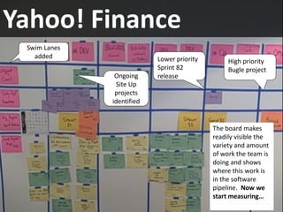 Yahoo! Finance
 Swim Lanes
   added                   Lower priority        High priority
                           Sprint 82             Bugle project
               Ongoing     release
                Site Up
               projects
              identified


                                            The board makes
                                            readily visible the
                                            variety and amount
                                            of work the team is
                                            doing and shows
                                            where this work is
                                            in the software
                                            pipeline. Now we
                                            start measuring…
 