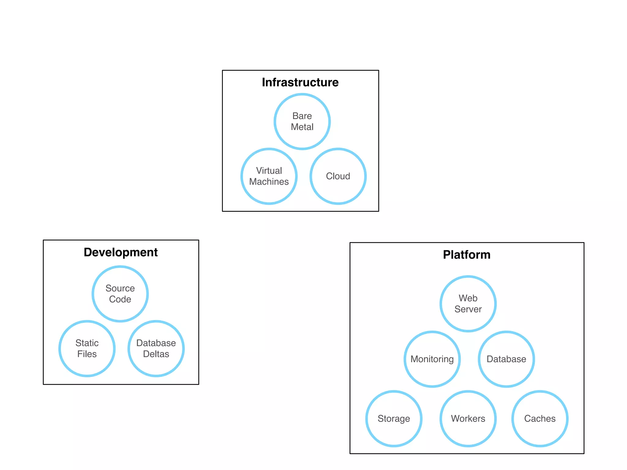 Development
Source
Code
Static
Files
Database
Deltas
Platform
Monitoring Database
Storage Workers Caches
Web
Server
Infrastructure
Bare
Metal
Virtual
Machines
Cloud
 