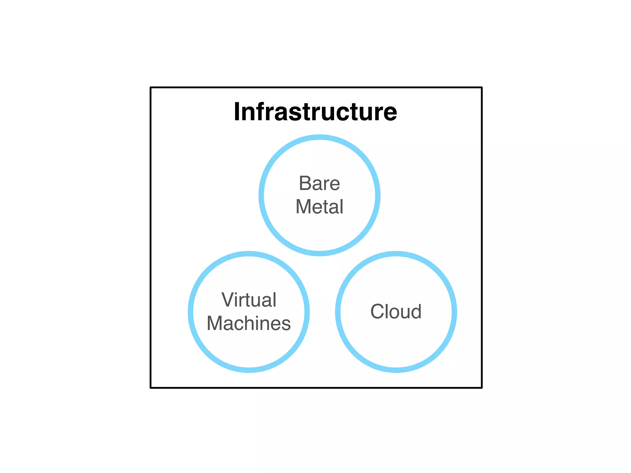 Infrastructure
Bare
Metal
Virtual
Machines
Cloud
 