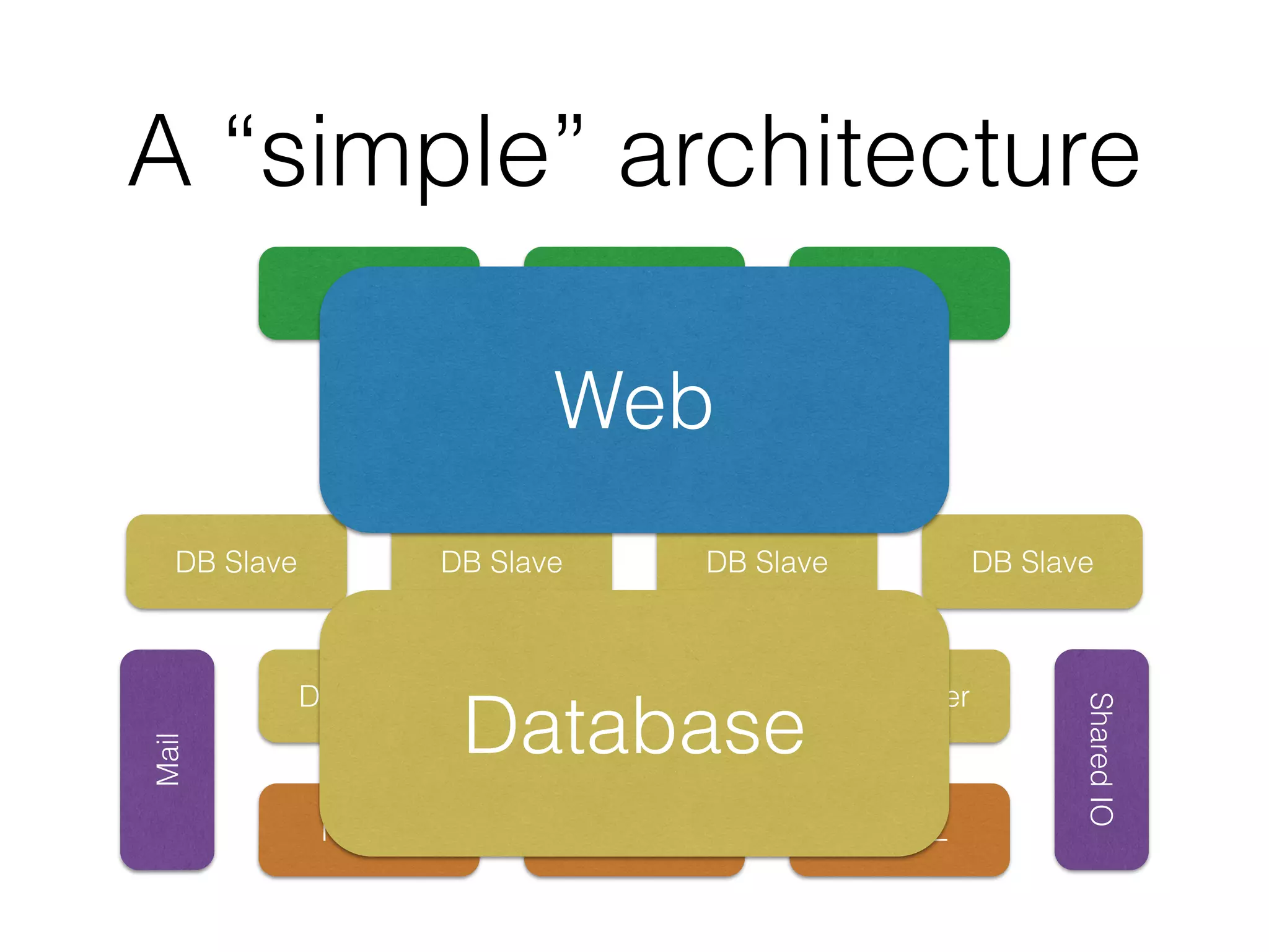 A “simple” architecture
Web Web
Proxy Proxy Proxy
DB Slave DB Slave DB Slave DB Slave
DB Master DB Master
NoSQL NoSQL NoSQL
0MQ
Mail
SharedIO
Web
Database
 
