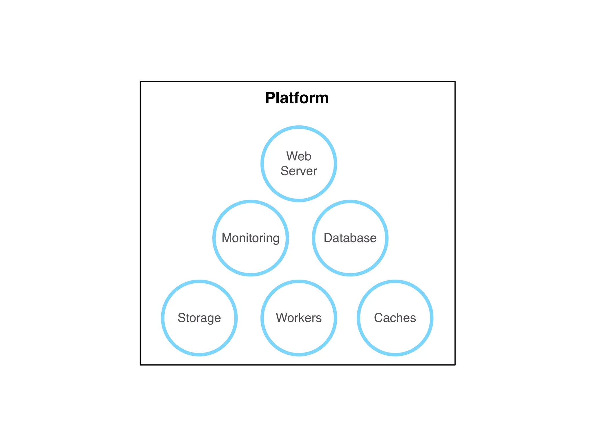 Platform
Monitoring Database
Storage Workers Caches
Web
Server
 