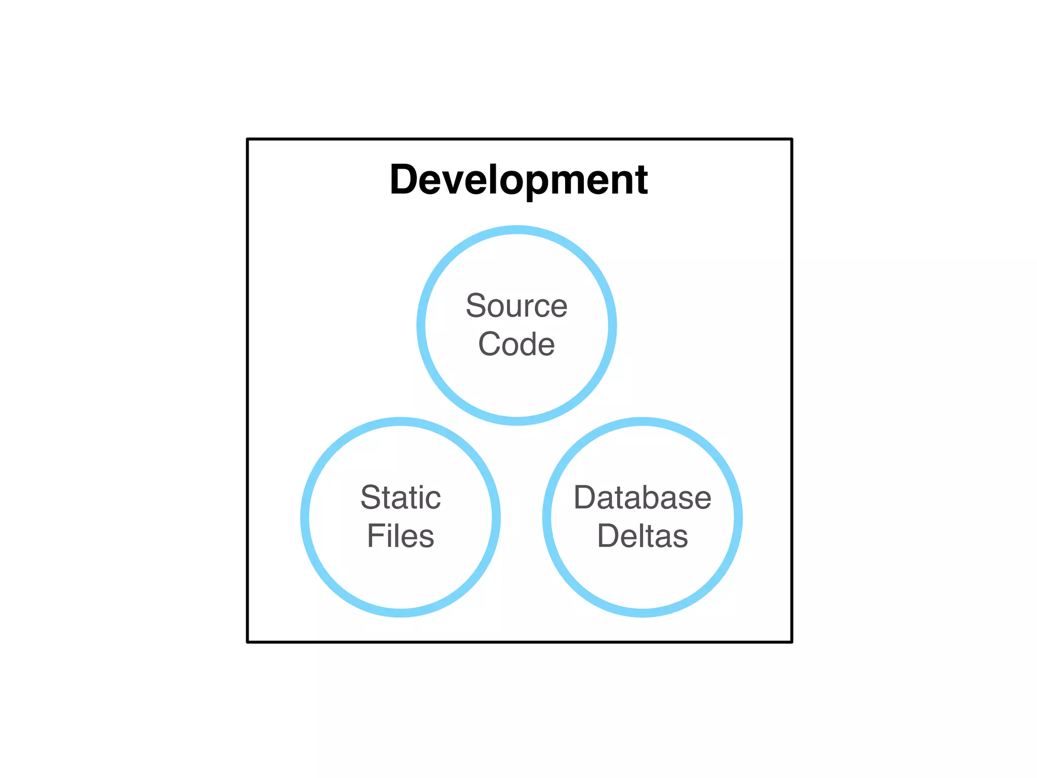 Development
Source
Code
Static
Files
Database
Deltas
 