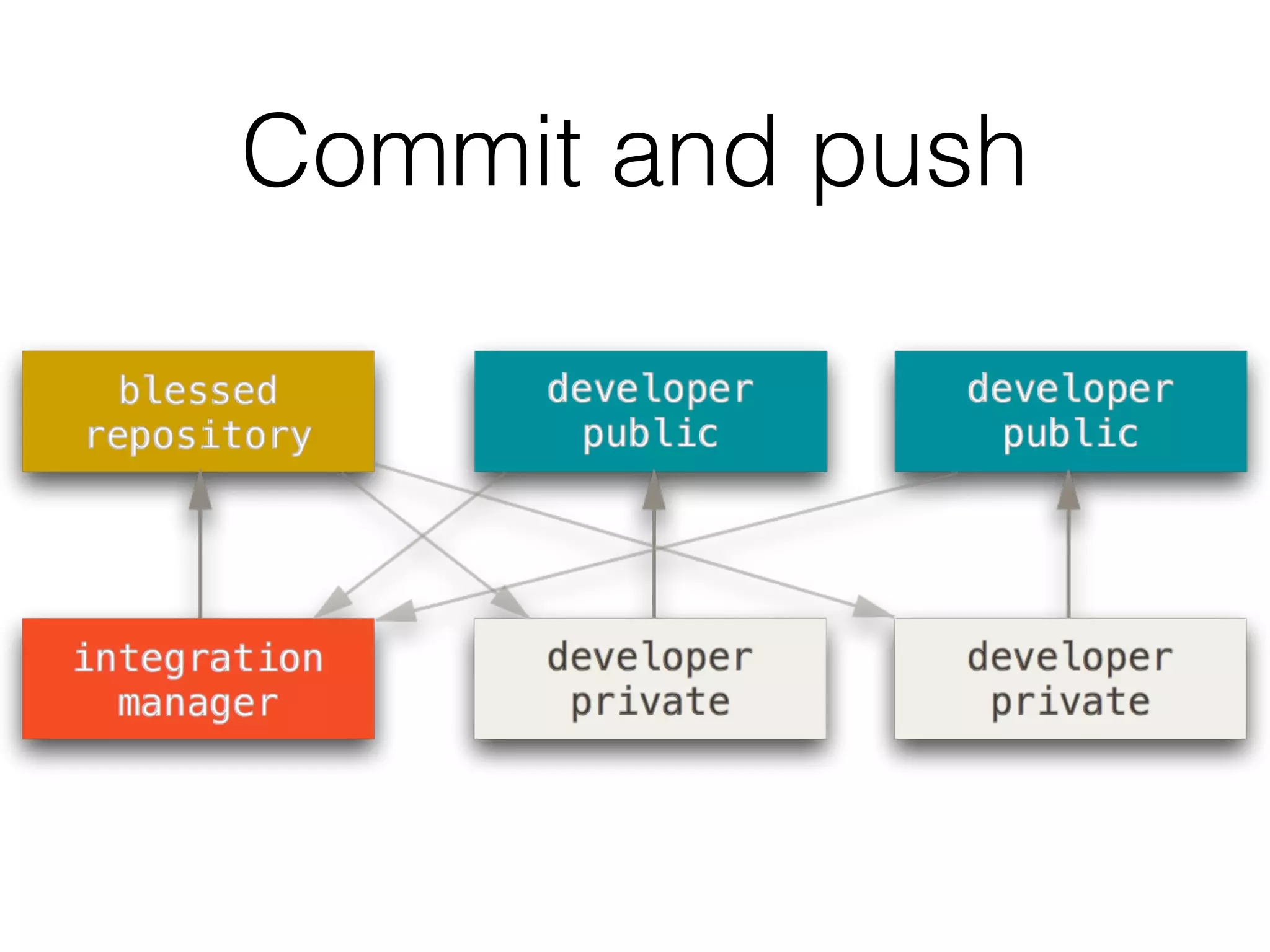 Commit and push
 