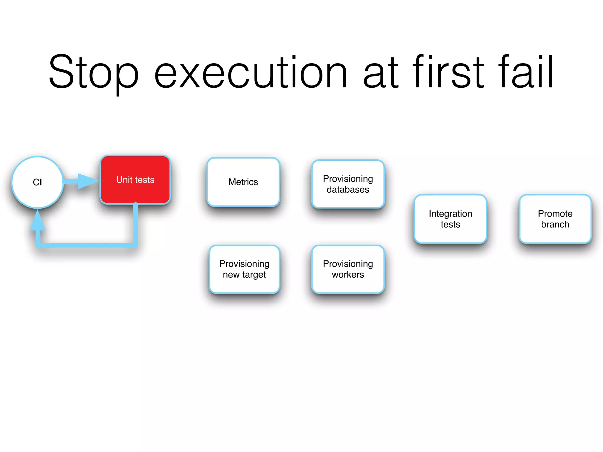 Stop execution at ﬁrst fail
Unit tests Metrics
Provisioning
new target
Provisioning
databases
Provisioning
workers
Integration
tests
Promote
branch
CI
 