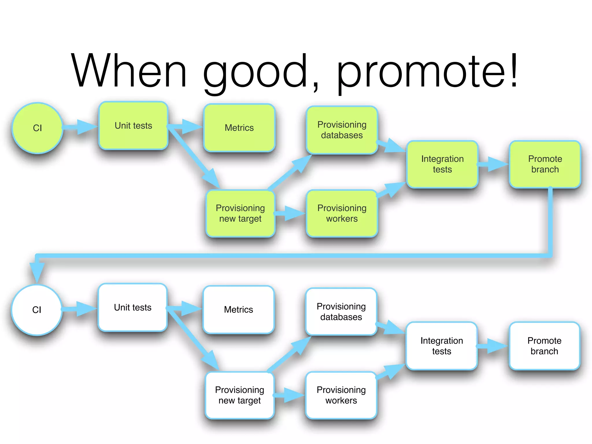 When good, promote!
Unit tests Metrics
Provisioning
new target
Provisioning
databases
Provisioning
workers
Integration
tests
Promote
branch
CI
Unit tests Metrics
Provisioning
new target
Provisioning
databases
Provisioning
workers
Integration
tests
Promote
branch
CI
 