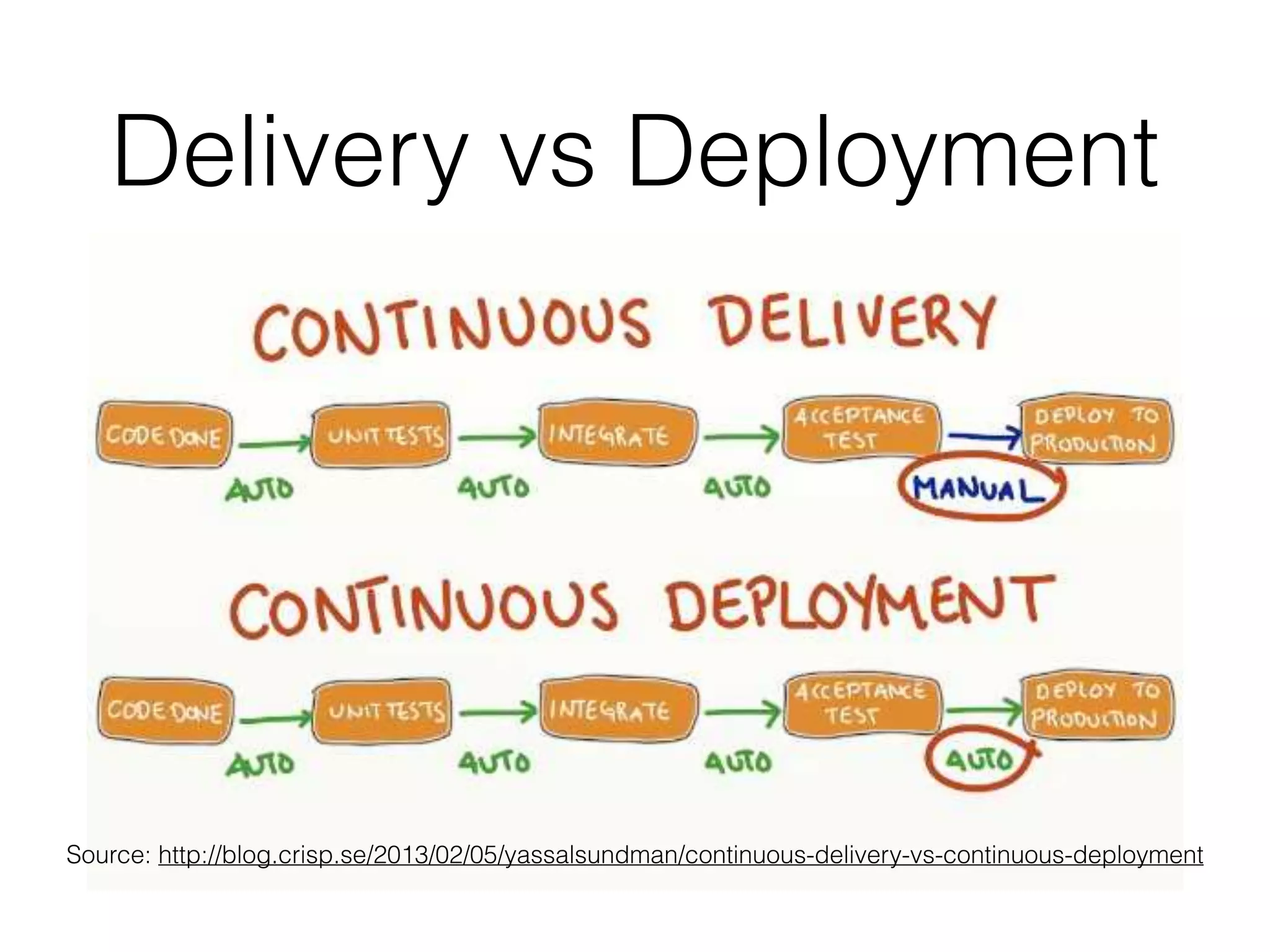 Delivery vs Deployment
Source: http://blog.crisp.se/2013/02/05/yassalsundman/continuous-delivery-vs-continuous-deployment
 