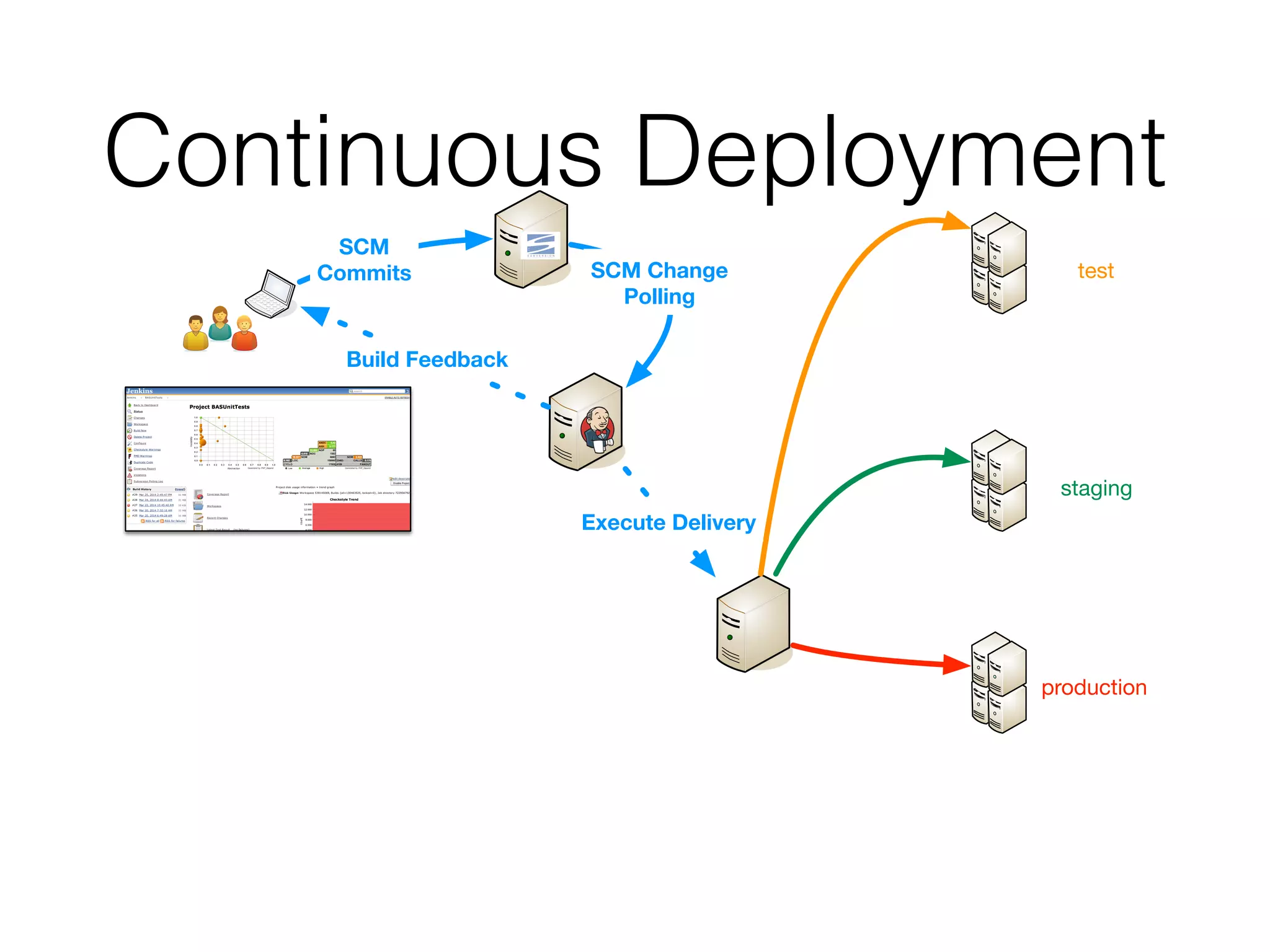 Continuous Deployment
Build Feedback
Execute Delivery
SCM
Commits SCM Change
Polling
test
staging
production
 