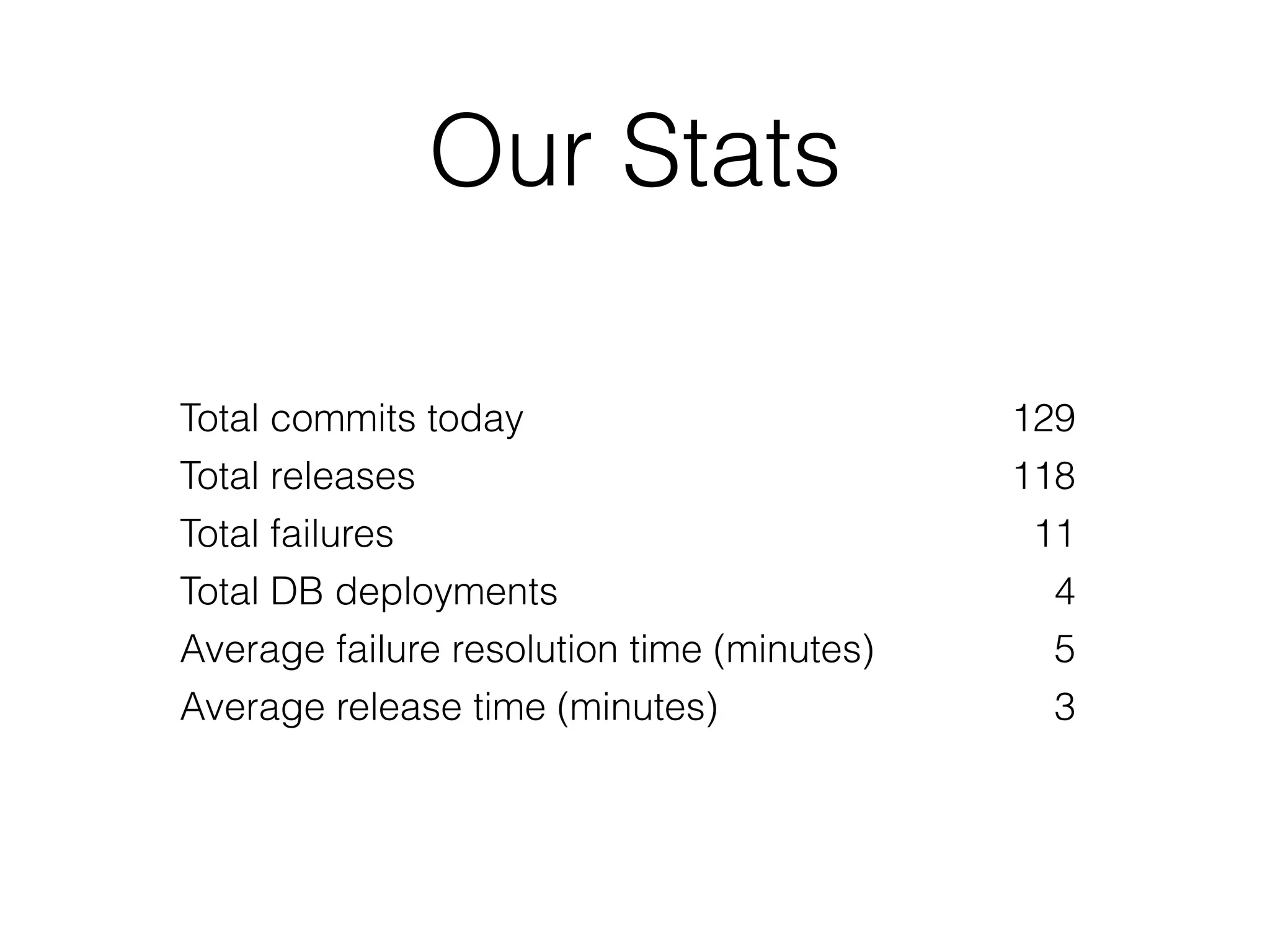 Our Stats
Total commits today 129
Total releases 118
Total failures 11
Total DB deployments 4
Average failure resolution time (minutes) 5
Average release time (minutes) 3
 