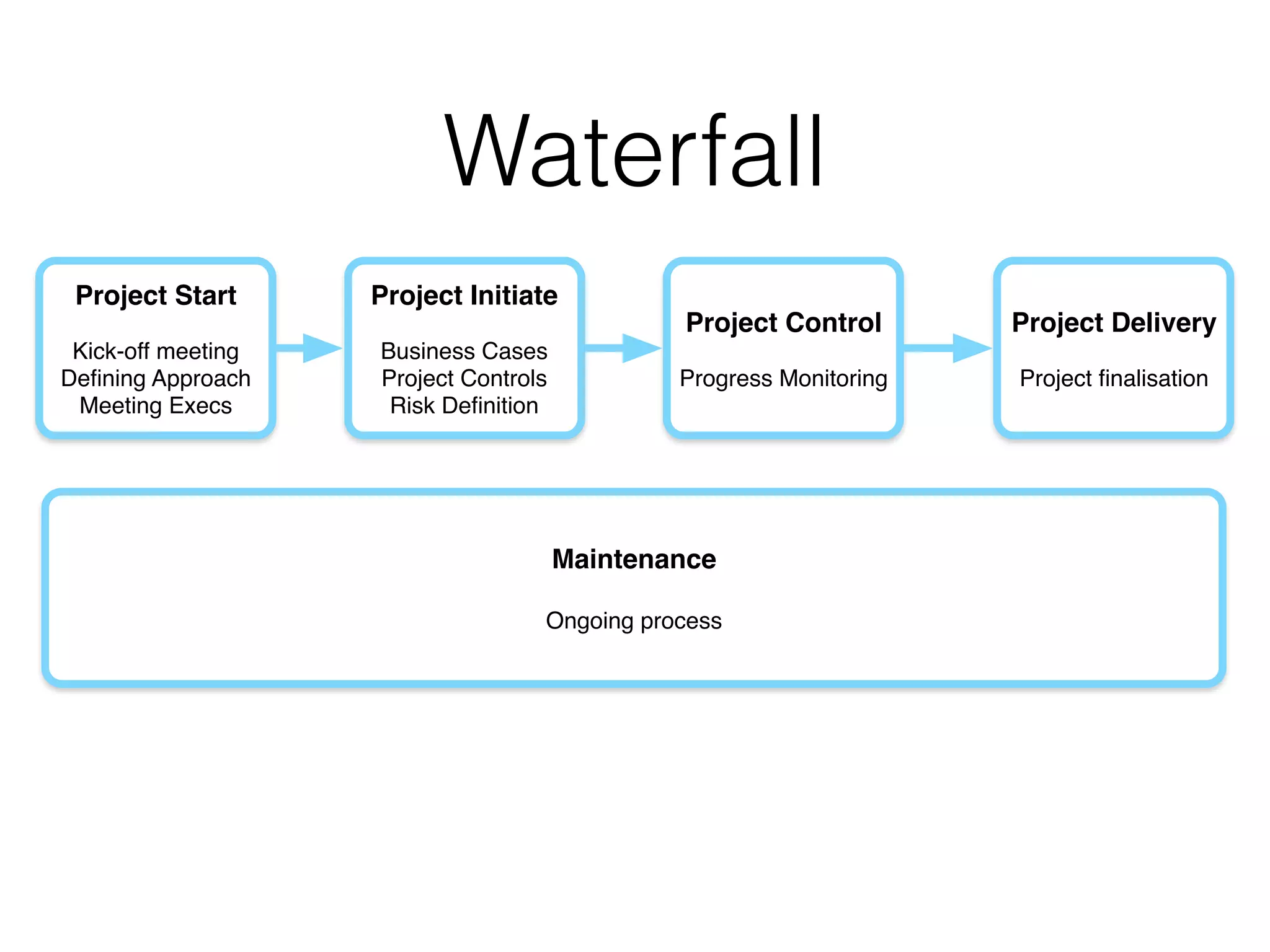 Waterfall
Project Start
Kick-off meeting
Deﬁning Approach
Meeting Execs
Project Initiate
Business Cases
Project Controls
Risk Deﬁnition
Project Control
Progress Monitoring
Project Delivery
Project ﬁnalisation
Maintenance
Ongoing process
 
