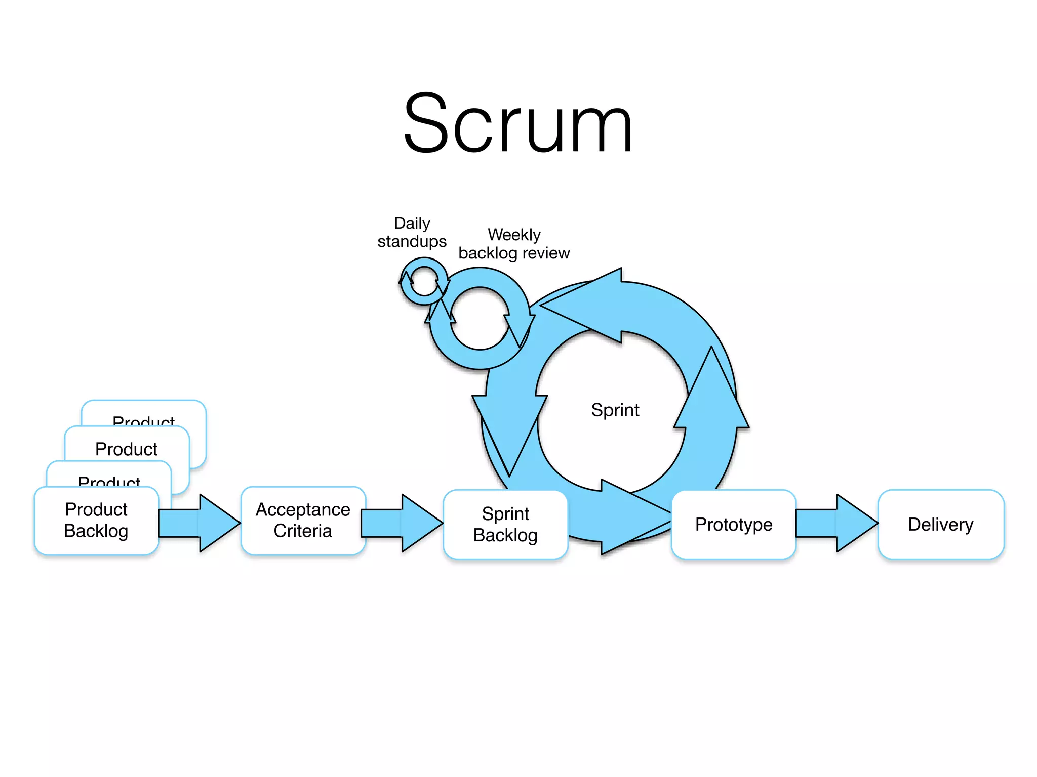 Scrum
Weekly
backlog review
Daily
standups
Product
Backlog
Acceptance
Criteria
Sprint
Backlog
Prototype Delivery
Product
Backlog
Product
BacklogProduct
Backlog
Sprint
 