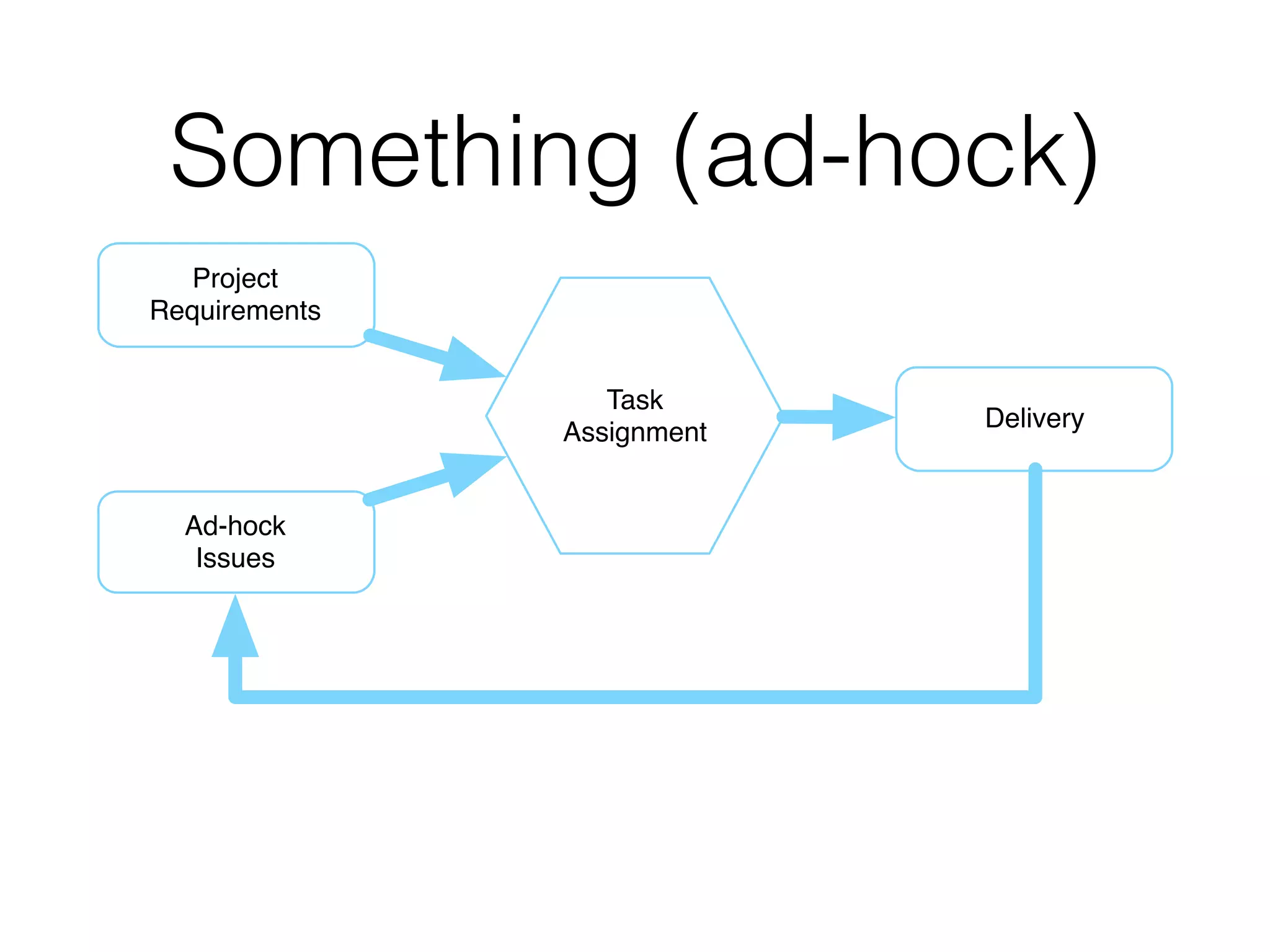 Something (ad-hock)
Project
Requirements
Ad-hock
Issues
Task
Assignment
Delivery
 