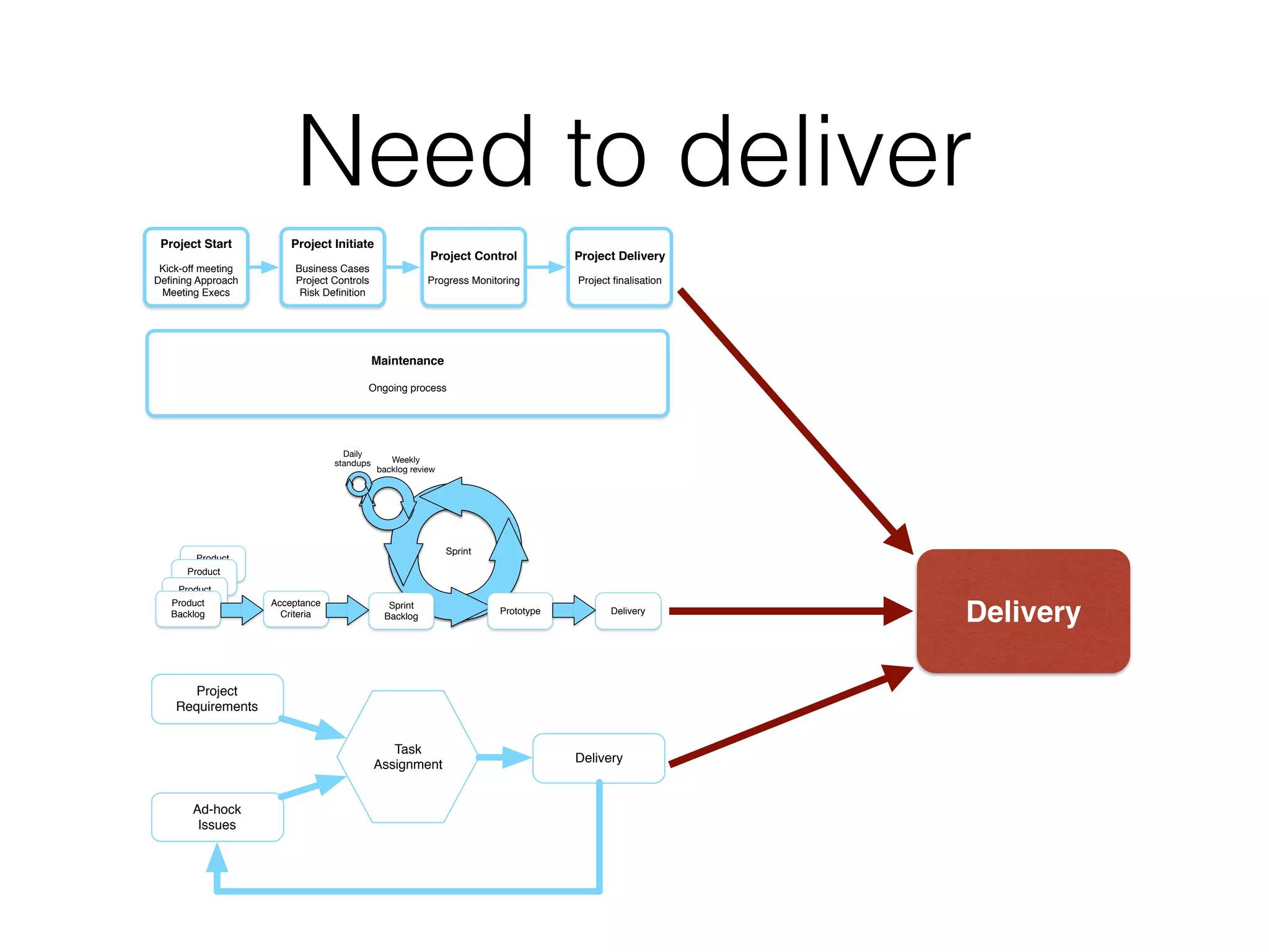 Need to deliver
Weekly
backlog review
Daily
standups
Product
Backlog
Acceptance
Criteria
Sprint
Backlog
Prototype Delivery
Product
Backlog
Product
BacklogProduct
Backlog
Sprint
Project Start
Kick-off meeting
Deﬁning Approach
Meeting Execs
Project Initiate
Business Cases
Project Controls
Risk Deﬁnition
Project Control
Progress Monitoring
Project Delivery
Project ﬁnalisation
Maintenance
Ongoing process
Project
Requirements
Ad-hock
Issues
Task
Assignment
Delivery
Delivery
 