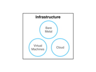 Infrastructure
Bare
Metal
Virtual
Machines
Cloud
 