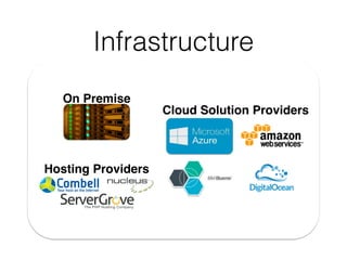 Infrastructure
https://www.gnu.org/graphics/heckert_gnu.small.png
Hosting Providers
On Premise
Cloud Solution Providers
 