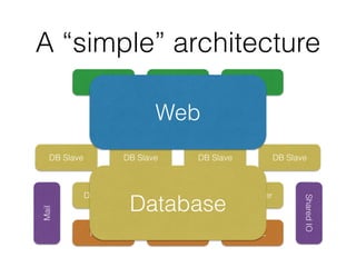 A “simple” architecture
Web Web
Proxy Proxy Proxy
DB Slave DB Slave DB Slave DB Slave
DB Master DB Master
NoSQL NoSQL NoSQL
0MQ
Mail
SharedIO
Web
Database
 