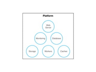 Platform
Monitoring Database
Storage Workers Caches
Web
Server
 