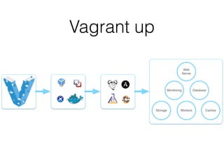 Vagrant up
Monitoring Database
Storage Workers Caches
Web
Server
 