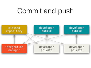 Commit and push
 