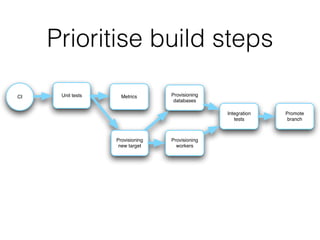 Prioritise build steps
Unit tests Metrics
Provisioning
new target
Provisioning
databases
Provisioning
workers
Integration
tests
Promote
branch
CI
 