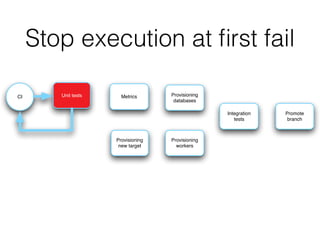 Stop execution at ﬁrst fail
Unit tests Metrics
Provisioning
new target
Provisioning
databases
Provisioning
workers
Integration
tests
Promote
branch
CI
 