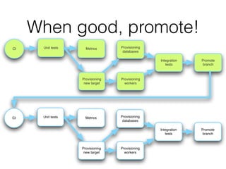 When good, promote!
Unit tests Metrics
Provisioning
new target
Provisioning
databases
Provisioning
workers
Integration
tests
Promote
branch
CI
Unit tests Metrics
Provisioning
new target
Provisioning
databases
Provisioning
workers
Integration
tests
Promote
branch
CI
 
