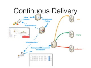Continuous Delivery
Build Feedback
Build Feedback
SCM
Commits SCM Change
Polling
Deployment Management
Dashboard
test
staging
production
 
