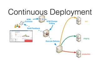 Continuous Deployment
Build Feedback
Execute Delivery
SCM
Commits SCM Change
Polling
test
staging
production
 