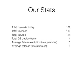 Our Stats
Total commits today 129
Total releases 118
Total failures 11
Total DB deployments 4
Average failure resolution time (minutes) 5
Average release time (minutes) 3
 