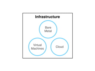 Infrastructure
Bare
Metal
Virtual
Machines
Cloud
 
